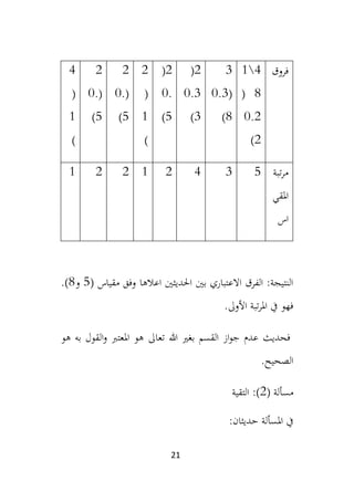 21
‫فروق‬
4

1
8
(
0.2
2
)
3
(
0.3
8
)
2
(
0.3
3
)
2
(
0.
5
)
2
(
1
)
2
(
0.
5
)
2
(
0.
5
)
4
(
1
)
‫تبة‬‫ر‬‫م‬
‫املقي‬
‫اس‬
5
3
4
2
1
2
2
1
( ‫مقياس‬ ‫وفق‬ ‫اعالها‬ ‫احلديثني‬ ‫بني‬ ‫االعتباري‬ ‫الفرق‬ :‫النتيجة‬
5
‫و‬
8
.)
.‫األوىل‬ ‫تبة‬‫ر‬‫امل‬ ‫يف‬ ‫فهو‬
‫فحديث‬
‫ت‬ ‫هللا‬ ‫بغري‬ ‫القسم‬ ‫از‬‫و‬‫ج‬ ‫عدم‬
‫عاىل‬
‫هو‬ ‫به‬ ‫القول‬‫و‬ ‫املعترب‬ ‫هو‬
‫الصحيح‬
.
( ‫مسألة‬
2
)
:
‫التقية‬
:‫حديثان‬ ‫املسألة‬ ‫يف‬
 
