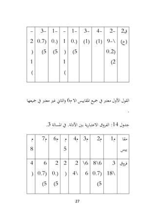 27
‫ق‬
2
)‫(خ‬
-
2

-
9
(
0.2
2
)
-
4
(
1
)
-
3
(
1
)
-
1
(
0.
5
)
-
1
(
1
)
-
1
(
0.
5
)
-
3
(
0.7
5
)
-
2
(
1
)
‫القول‬
‫املقاييس‬ ‫مجيع‬ ‫يف‬ ‫معترب‬ ‫األول‬
‫م‬ ‫اال‬
6
‫يف‬ ‫معترب‬ ‫غري‬ ‫الثاين‬‫و‬
‫مجيعها‬
.
‫جدول‬
14
:
.‫األدلة‬ ‫بني‬ ‫ية‬‫ر‬‫االعتبا‬ ‫الفروق‬
‫املسالة‬ ‫يف‬
3
.
‫مقا‬
‫ييس‬
‫م‬
1
‫م‬
2
‫م‬
3
‫م‬
4
‫م‬
5
‫م‬
6
‫م‬
7
‫م‬
8
‫فروق‬
3

18
6

8
(
0.7
5
)
6

6
2

4
2
(
2
(
0.
5
)
6
(
0.7
5
)
4
(
 