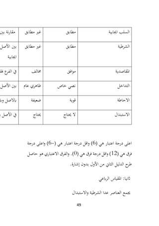 49
‫اجيابية‬ ‫السلب‬
‫مطابق‬
‫مطابق‬ ‫غري‬
‫بني‬ ‫نة‬‫ر‬‫مقا‬
‫الشرطية‬
‫مطابق‬
‫مطابق‬ ‫غري‬
‫األصل‬ ‫بني‬
‫اجي‬
‫ابية‬
‫املقاصدية‬
‫افق‬‫و‬‫م‬
‫خمالف‬
‫فق‬ ‫ع‬
‫الفر‬ ‫يف‬
‫التداخل‬
‫خاص‬ ‫نصي‬
‫عام‬ ‫ظاهري‬
‫األصل‬ ‫بني‬
‫االحاطة‬
‫قوية‬
‫ضعيفة‬
‫ابالصل‬
‫واب‬
‫االستبدال‬
‫ال‬
‫حيتاج‬
‫حيتاج‬
‫و‬ ‫األصل‬ ‫يف‬
( ‫هي‬ ‫اعتبار‬ ‫درجة‬ ‫اعلى‬
6
( ‫هي‬ ‫اعتبار‬ ‫درجة‬ ‫اقل‬‫و‬ )
-
6
‫درجة‬ ‫اعلى‬‫و‬ )
( ‫هي‬ ‫فرق‬
12
‫د‬ ‫اقل‬‫و‬ )
‫فرق‬ ‫رجة‬
( ‫هي‬
0
)
‫حاصل‬ ‫هو‬ ‫االعتباري‬ ‫الفرق‬‫و‬ .
.‫إشارة‬ ‫بدون‬ ‫األول‬ ‫من‬ ‫الثاين‬ ‫الدليل‬ ‫ح‬
‫طر‬
:‫اثنيا‬
‫ابعي‬‫ر‬‫ال‬ ‫املقياس‬
‫االستبدال‬‫و‬ ‫الشرطية‬ ‫عدا‬ ‫العناصر‬ ‫جيمع‬
 