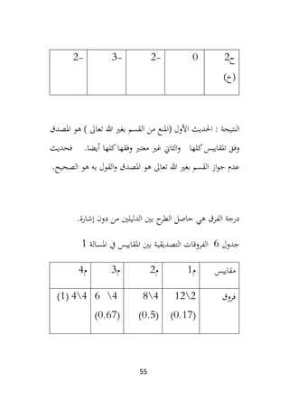 55
‫ح‬
2
)‫(خ‬
0
-
2
-
3
-
2
‫النتيجة‬
‫القسم‬ ‫من‬ ‫(املنع‬ ‫األول‬ ‫احلديث‬ :
‫امل‬ ‫هو‬ ) ‫تعاىل‬ ‫هللا‬ ‫بغري‬
‫صدق‬
‫كلها‬‫املقايبس‬ ‫وفق‬
.‫أيضا‬ ‫كلها‬‫وفقها‬ ‫معترب‬ ‫غري‬ ‫الثاين‬‫و‬
‫فحديث‬
‫تعاىل‬ ‫هللا‬ ‫بغري‬ ‫القسم‬ ‫از‬‫و‬‫ج‬ ‫عدم‬
‫الصحيح‬ ‫هو‬ ‫به‬ ‫القول‬‫و‬ ‫املصدق‬ ‫هو‬
.
‫دون‬ ‫من‬ ‫الدليلني‬ ‫بني‬ ‫ح‬
‫الطر‬ ‫حاصل‬ ‫هي‬ ‫الفرق‬ ‫درجة‬
.‫إشارة‬
‫جدول‬
6
‫املسا‬ ‫يف‬ ‫املقاييس‬ ‫بني‬ ‫التصديقية‬ ‫الفروقات‬
‫لة‬
1
‫مقاييس‬
‫م‬
1
‫م‬
2
‫م‬
3
‫م‬
4
‫فروق‬
2

12
(
0.17
)
4

8
(
0.5
)
4

6
(
0.67
)
4

4
(
1
)
 