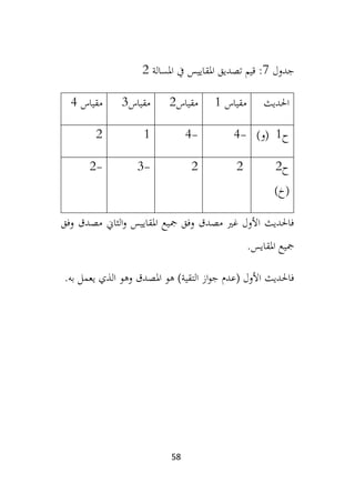 58
‫جدول‬
7
‫املسالة‬ ‫يف‬ ‫املقاييس‬ ‫تصديق‬ ‫قيم‬ :
2
‫احلديث‬
‫مقي‬
‫اس‬
1
‫مقياس‬
2
‫مقياس‬
3
‫مقياس‬
4
‫ح‬
1
)‫(و‬
-
4
-
4
1
2
‫ح‬
2
)‫(خ‬
2
2
-
3
-
2
‫وفق‬ ‫مصدق‬ ‫الثاين‬‫و‬ ‫املقاييس‬ ‫مجيع‬ ‫وفق‬ ‫مصدق‬ ‫غري‬ ‫األول‬ ‫فاحلديث‬
.‫املقايس‬ ‫مجيع‬
.‫به‬ ‫يعمل‬ ‫الذي‬ ‫وهو‬ ‫املصدق‬ ‫هو‬ )‫التقية‬ ‫از‬‫و‬‫ج‬ ‫(عدم‬ ‫األول‬ ‫فاحلديث‬
 