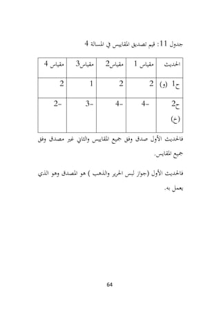64
‫جدول‬
11
‫املسالة‬ ‫يف‬ ‫املقاييس‬ ‫تصديق‬ ‫قيم‬ :
4
‫احلديث‬
‫مقياس‬
1
‫مقياس‬
2
‫مقياس‬
3
‫مقياس‬
4
‫ح‬
1
)‫(و‬
2
2
1
2
‫ح‬
2
)‫(خ‬
-
4
-
4
-
3
-
2
‫الثاين‬‫و‬ ‫املقاييس‬ ‫مجيع‬ ‫وفق‬ ‫صدق‬ ‫األول‬ ‫فاحلديث‬
‫غري‬
‫وفق‬ ‫مصدق‬
.‫املقايس‬ ‫مجيع‬
‫(ج‬ ‫األول‬ ‫فاحلديث‬
‫و‬ ‫ير‬‫ر‬‫احل‬ ‫لبس‬ ‫از‬‫و‬
‫الذي‬ ‫وهو‬ ‫املصدق‬ ‫هو‬ ) ‫الذهب‬
.‫به‬ ‫يعمل‬
 