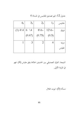 65
‫جدول‬
12
‫املسالة‬ ‫يف‬ ‫املقاييس‬ ‫تصديق‬ ‫قيم‬ :
4
‫مقاييس‬
‫م‬
1
‫م‬
2
‫م‬
3
‫م‬
4
‫فروق‬
-
6

12
(
0.5
)
-
6

8
(
0.75
)
4

6
(
0.67
)
4

4
(
1
)
‫تبة‬‫ر‬‫م‬
‫املقياس‬
4
2
3
1
‫ال‬ ‫الفرق‬ :‫النتيجة‬
‫تصديقي‬
( ‫مقياس‬ ‫وفق‬ ‫اعالها‬ ‫احلديثني‬ ‫بني‬
4
‫فهو‬ .)
‫امل‬ ‫يف‬
.‫األوىل‬ ‫تبة‬‫ر‬
( ‫مسألة‬
5
‫اهلالل‬ ‫ثبوت‬ :)
 