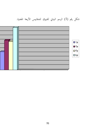 70
( ‫رقم‬ ‫شكل‬
1
.‫املعتربة‬ ‫بعة‬‫ر‬‫األ‬ ‫للمقاييس‬ ‫للفروق‬ ‫البياين‬ ‫الرسم‬ )
‫م‬
1
‫م‬
2
‫م‬
3
‫م‬
4
 