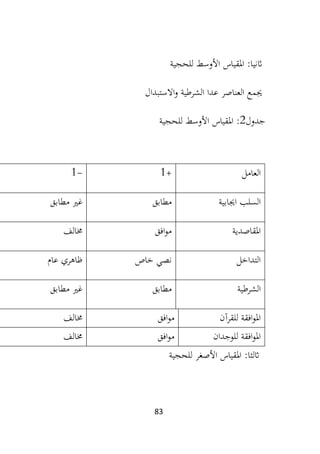 83
:‫اثنيا‬
‫املقياس‬
‫للحجية‬ ‫األوسط‬
‫االستبدال‬‫و‬ ‫الشرطية‬ ‫عدا‬ ‫العناصر‬ ‫جيمع‬
‫جدول‬
2
:
‫املقياس‬
‫للحجية‬ ‫األوسط‬
‫العامل‬
+
1
-
1
‫السلب‬
‫اجيابي‬
‫ة‬
‫مطابق‬
‫مطابق‬ ‫غري‬
‫املقاصدية‬
‫افق‬‫و‬‫م‬
‫خمالف‬
‫التداخل‬
‫خاص‬ ‫نصي‬
‫عام‬ ‫ظاهري‬
‫الشرطية‬
‫مطابق‬
‫مطابق‬ ‫غري‬
‫للقرآن‬ ‫افقة‬‫و‬‫امل‬
‫افق‬‫و‬‫م‬
‫خمالف‬
‫للوجدان‬ ‫افقة‬‫و‬‫امل‬
‫افق‬‫و‬‫م‬
‫خمالف‬
‫اثلث‬
:‫ا‬
‫املقياس‬
‫للحجية‬ ‫األصغر‬
 