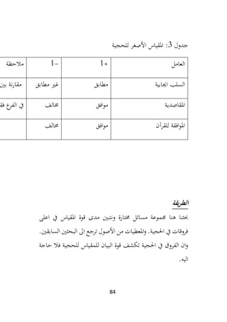 84
‫جدول‬
3
‫للحجية‬ ‫األصغر‬ ‫املقياس‬ :
‫العامل‬
+
1
-
1
‫مالحظة‬
‫اجيابية‬ ‫السلب‬
‫مطابق‬
‫مطابق‬ ‫غري‬
‫بني‬ ‫نة‬‫ر‬‫مقا‬
‫املقاصدية‬
‫افق‬‫و‬‫م‬
‫خمالف‬
‫فق‬ ‫ع‬
‫الفر‬ ‫يف‬
‫للقرآن‬ ‫افقة‬‫و‬‫امل‬
‫افق‬‫و‬‫م‬
‫خمالف‬
‫يقة‬‫ر‬‫الط‬
‫حبثنا‬
‫مد‬ ‫ونتبني‬ ‫خمتارة‬ ‫مسائل‬ ‫جمموعة‬ ‫هنا‬
‫يف‬ ‫املقياس‬ ‫قوة‬ ‫ى‬
‫اعلى‬
.‫السابقني‬ ‫البحثني‬ ‫اىل‬ ‫ترجع‬ ‫األصول‬ ‫من‬ ‫املعطيات‬‫و‬ .‫احلجية‬ ‫يف‬ ‫فروقات‬
‫للحجية‬ ‫للمقياس‬ ‫البيان‬ ‫قوة‬ ‫تكشف‬ ‫احلجية‬ ‫يف‬ ‫الفروق‬ ‫ان‬‫و‬
‫حاجة‬ ‫فال‬
.‫اليه‬
 