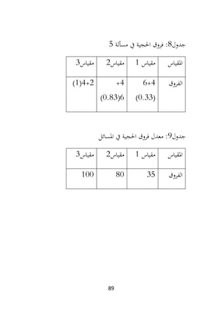 89
‫جدول‬
8
‫مسألة‬ ‫يف‬ ‫احلجية‬ ‫فروق‬ :
5
‫املقياس‬
‫مقياس‬
1
‫مقياس‬
2
‫مقياس‬
3
‫الفروق‬
4
+
6
(
0.33
)
4
+
6
(
0.83
)
2
+
4
(
1
)
‫جدول‬
9
‫املسائل‬ ‫يف‬ ‫احلجية‬ ‫فروق‬ ‫معدل‬ :
‫املقياس‬
‫مقياس‬
1
‫مقياس‬
2
‫مقياس‬
3
‫الف‬
‫روق‬
35
80
100
 
