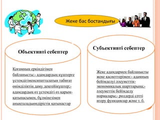 Жеке бас бостандығы
Объективті себептер
Субъективті себептер
Қоғамның еркіндігімен
байланысты:- адамдардың күштерге
үстемдігіменсипатталатын табиғат
өнімділіктің даму деңгейікүштер;-
адамдардың өз үстемдігі өз қарым-
қатынасымен, бұлмінезімен
анықталадыөндірістік қатынастар
Жеке адамдармен байланысты
жеке қасиеттерімен:- адамның
бейімделуі әлеуметтік-
экономикалық шарттарына;-
әлеуметтік бейімделу
нормалары;- рөлдерді сәтті
игеру функциялар және т. б.
определяется
 