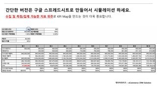 간단한 버전은 구글 스프레드시트로 만들어서 시뮬레이션 하세요.
수집 및 측정/집계 가능한 지표 위주로 KPI Map을 만드는 것이 더욱 중요합니다.
데이터라이즈 – eCommerce CRM Solution
 