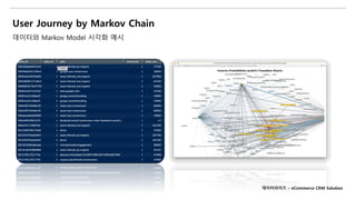 User Journey by Markov Chain
데이터와 Markov Model 시각화 예시
데이터라이즈 – eCommerce CRM Solution
 
