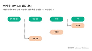 예시를 보여드리겠습니다.
어떤 사이트에서 전체 회원에게 친구톡을 발송했다고 가정합니다!
전체 회원 발송 정상 발송 방문 구매
미구매
미방문
발송 안됨
데이터라이즈 – eCommerce CRM Solution
 