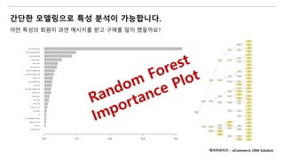 간단한 모델링으로 특성 분석이 가능합니다.
어떤 특성의 회원이 과연 메시지를 받고 구매를 많이 했을까요?
데이터라이즈 – eCommerce CRM Solution
Random Forest
Importance Plot
 