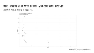 어떤 상품에 관심 보인 회원의 구매전환율이 높았나?
간단하게 차트로 확인할 수 있습니다.
데이터라이즈 – eCommerce CRM Solution
 