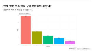 언제 방문한 회원의 구매전환율이 높았나?
간단하게 차트로 확인할 수 있습니다.
데이터라이즈 – eCommerce CRM Solution
 