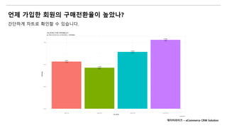 언제 가입한 회원의 구매전환율이 높았나?
간단하게 차트로 확인할 수 있습니다.
데이터라이즈 – eCommerce CRM Solution
 
