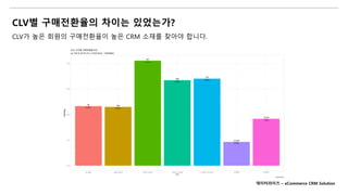 CLV별 구매전환율의 차이는 있었는가?
CLV가 높은 회원의 구매전환율이 높은 CRM 소재를 찾아야 합니다.
데이터라이즈 – eCommerce CRM Solution
 