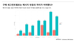 구매 세그먼트별로는 메시지 반응의 차이가 어떠했나?
메시지 발송 성공 여부에 따른 비교로 효과 차이를 검증해 볼 수도 있습니다.
데이터라이즈 – eCommerce CRM Solution
 
