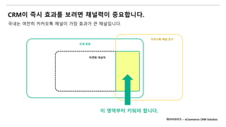 CRM이 즉시 효과를 보려면 채널력이 중요합니다.
국내는 여전히 카카오톡 채널이 가장 효과가 큰 채널입니다.
전체 회원
타겟팅 대상자
카카오톡 채널 친구
이 영역부터 키워야 합니다.
데이터라이즈 – eCommerce CRM Solution
 