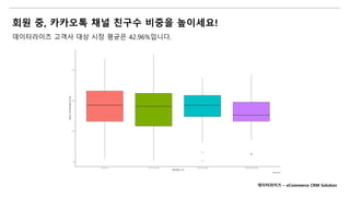 회원 중, 카카오톡 채널 친구수 비중을 높이세요!
데이터라이즈 고객사 대상 시장 평균은 42.96%입니다.
데이터라이즈 – eCommerce CRM Solution
 