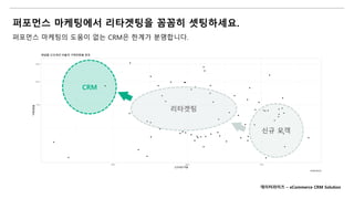 퍼포먼스 마케팅에서 리타겟팅을 꼼꼼히 셋팅하세요.
퍼포먼스 마케팅의 도움이 없는 CRM은 한계가 분명합니다.
CRM
리타겟팅
신규 모객
데이터라이즈 – eCommerce CRM Solution
 