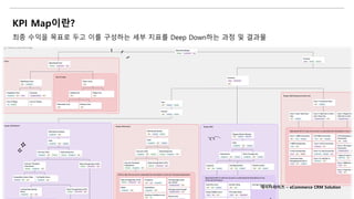KPI Map이란?
최종 수익을 목표로 두고 이를 구성하는 세부 지표를 Deep Down하는 과정 및 결과물
데이터라이즈 – eCommerce CRM Solution
 
