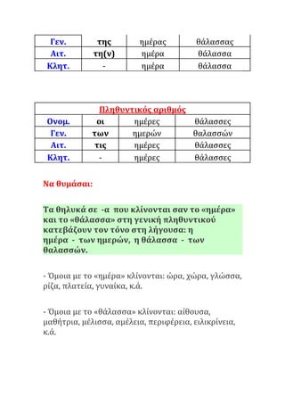 Γεν. της ημέρας θάλασσας
Αιτ. τη(ν) ημέρα θάλασσα
Κλητ. - ημέρα θάλασσα
Πληθυντικός αριθμός
Ονομ. οι ημέρες θάλασσες
Γεν. των ημερών θαλασσών
Αιτ. τις ημέρες θάλασσες
Κλητ. - ημέρες θάλασσες
Να θυμάσαι:
Τα θηλυκά σε -α που κλίνονται σαν το «ημέρα»
και το «θάλασσα» στη γενική πληθυντικού
κατεβάζουν τον τόνο στη λήγουσα: η
ημέρα - των ημερών, η θάλασσα - των
θαλασσών.
- Όμοια με το «ημέρα» κλίνονται: ώρα, χώρα, γλώσσα,
ρίζα, πλατεία, γυναίκα, κ.ά.
- Όμοια με το «θάλασσα» κλίνονται: αίθουσα,
μαθήτρια, μέλισσα, αμέλεια, περιφέρεια, ειλικρίνεια,
κ.ά.
 
