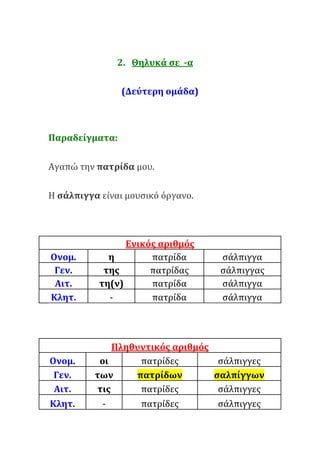 2. Θηλυκά σε -α
(Δεύτερη ομάδα)
Παραδείγματα:
Αγαπώ την πατρίδα μου.
Η σάλπιγγα είναι μουσικό όργανο.
Ενικός αριθμός
Ονομ. η πατρίδα σάλπιγγα
Γεν. της πατρίδας σάλπιγγας
Αιτ. τη(ν) πατρίδα σάλπιγγα
Κλητ. - πατρίδα σάλπιγγα
Πληθυντικός αριθμός
Ονομ. οι πατρίδες σάλπιγγες
Γεν. των πατρίδων σαλπίγγων
Αιτ. τις πατρίδες σάλπιγγες
Κλητ. - πατρίδες σάλπιγγες
 