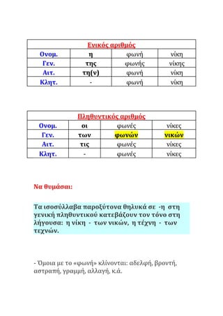 Ενικός αριθμός
Ονομ. η φωνή νίκη
Γεν. της φωνής νίκης
Αιτ. τη(ν) φωνή νίκη
Κλητ. - φωνή νίκη
Πληθυντικός αριθμός
Ονομ. οι φωνές νίκες
Γεν. των φωνών νικών
Αιτ. τις φωνές νίκες
Κλητ. - φωνές νίκες
Να θυμάσαι:
Τα ισοσύλλαβα παροξύτονα θηλυκά σε -η στη
γενική πληθυντικού κατεβάζουν τον τόνο στη
λήγουσα: η νίκη - των νικών, η τέχνη - των
τεχνών.
- Όμοια με το «φωνή» κλίνονται: αδελφή, βροντή,
αστραπή, γραμμή, αλλαγή, κ.ά.
 