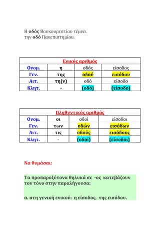 Η οδός Βουκουρεστίου τέμνει
την οδό Πανεπιστημίου.
Ενικός αριθμός
Ονομ. η οδός είσοδος
Γεν. της οδού εισόδου
Αιτ. τη(ν) οδό είσοδο
Κλητ. - (οδό) (είσοδο)
Πληθυντικός αριθμός
Ονομ. οι οδοί είσοδοι
Γεν. των οδών εισόδων
Αιτ. τις οδούς εισόδους
Κλητ. - (οδοί) (είσοδοι)
Να θυμάσαι:
Τα προπαροξύτονα θηλυκά σε -ος κατεβάζουν
τον τόνο στην παραλήγουσα:
α. στη γενική ενικού: η είσοδος, της εισόδου.
 