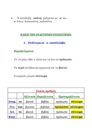  Η κατάληξη -οσύνη γράφεται με -ο και -
υ όπως: δικαιοσύνη, καλοσύνη.
ΚΛΙΣΗ ΤΩΝ ΟΥΔΕΤΕΡΩΝ ΟΥΣΙΑΣΤΙΚΩΝ.
1. Ουδέτερα σε -ο ισοσύλλαβα.
Παραδείγματα:
Το `να χέρι νίβει τ’ άλλο και τα δυο το πρόσωπο.
Τα νερά κατέβαιναν ορμητικά απ’ το βουνό.
Ο ουρανός γέμισε σύννεφα.
Ενικός αριθμός
Οξύτονα Παροξύτονα Προπαροξύτονα
Ονομ. το βουνό βιβλίο πρόσωπο σύννεφο
Γεν. του βουνού βιβλίου προσώπου σύννεφου
Αιτ. το βουνό βιβλίο πρόσωπο σύννεφο
Κλητ. - βουνό βιβλίο πρόσωπο σύννεφο
 