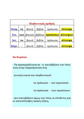 Πληθυντικός αριθμός
Ονομ. τα βουνά βιβλία πρόσωπα σύννεφα
Γεν. των βουνών βιβλίων προσώπων σύννεφων
Αιτ. τα βουνά βιβλία πρόσωπα σύννεφα
Κλητ. - βουνά βιβλία πρόσωπα σύννεφα
Να θυμάσαι:
- Τα προπαροξύτονα σε -ο κατεβάζουν τον τόνο
τους στην παραλήγουσα στη
γενική ενικού και πληθυντικού:
το πρόσωπο - του προσώπου
τα πρόσωπα - των προσώπων
- Δεν κατεβάζουν όμως τον τόνο, οι σύνθετες και
οι πολυσύλλαβες λαϊκές λέξεις
 