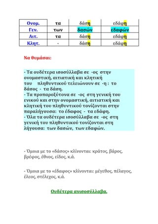 Ονομ. τα δάση εδάφη
Γεν. των δασών εδαφών
Αιτ. τα δάση εδάφη
Κλητ. - δάση εδάφη
Να θυμάσαι:
- Τα ουδέτερα ισοσύλλαβα σε -ος στην
ονομαστική, αιτιατική και κλητική
του πληθυντικού τελειώνουν σε -η : το
δάσος - τα δάση.
- Τα προπαροξύτονα σε -ος στη γενική του
ενικού και στην ονομαστική, αιτιατική και
κλητική του πληθυντικού τονίζονται στην
παραλήγουσα: το έδαφος - τα εδάφη.
- Όλα τα ουδέτερα ισοσύλλαβα σε -ος στη
γενική του πληθυντικού τονίζονται στη
λήγουσα: των δασών, των εδαφών.
- Όμοια με το «δάσος» κλίνονται: κράτος, βάρος,
βρέφος, έθνος, είδος, κ.ά.
- Όμοια με το «έδαφος» κλίνονται: μέγεθος, πέλαγος,
έλεος, στέλεχος, κ.ά.
Ουδέτερα ανισοσύλλαβα.
 
