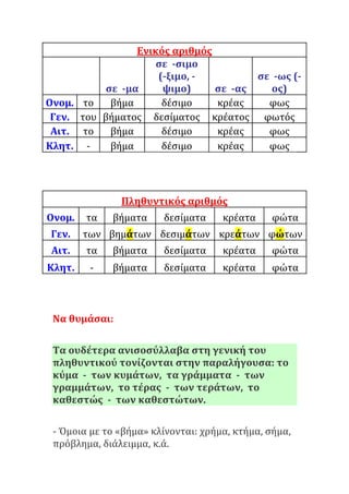 Ενικός αριθμός
σε -μα
σε -σιμο
(-ξιμο, -
ψιμο) σε -ας
σε -ως (-
ος)
Ονομ. το βήμα δέσιμο κρέας φως
Γεν. του βήματος δεσίματος κρέατος φωτός
Αιτ. το βήμα δέσιμο κρέας φως
Κλητ. - βήμα δέσιμο κρέας φως
Πληθυντικός αριθμός
Ονομ. τα βήματα δεσίματα κρέατα φώτα
Γεν. των βημάτων δεσιμάτων κρεάτων φώτων
Αιτ. τα βήματα δεσίματα κρέατα φώτα
Κλητ. - βήματα δεσίματα κρέατα φώτα
Να θυμάσαι:
Τα ουδέτερα ανισοσύλλαβα στη γενική του
πληθυντικού τονίζονται στην παραλήγουσα: το
κύμα - των κυμάτων, τα γράμματα - των
γραμμάτων, το τέρας - των τεράτων, το
καθεστώς - των καθεστώτων.
- Όμοια με το «βήμα» κλίνονται: χρήμα, κτήμα, σήμα,
πρόβλημα, διάλειμμα, κ.ά.
 