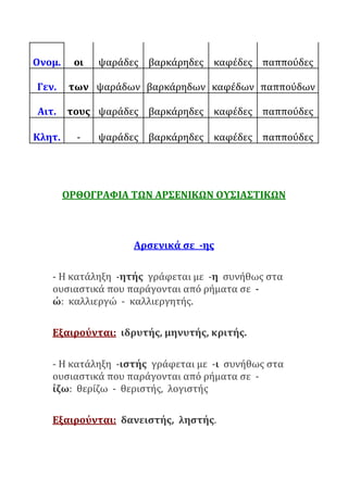 Ονομ. οι ψαράδες βαρκάρηδες καφέδες παππούδες
Γεν. των ψαράδων βαρκάρηδων καφέδων παππούδων
Αιτ. τους ψαράδες βαρκάρηδες καφέδες παππούδες
Κλητ. - ψαράδες βαρκάρηδες καφέδες παππούδες
ΟΡΘΟΓΡΑΦΙΑ ΤΩΝ ΑΡΣΕΝΙΚΩΝ ΟΥΣΙΑΣΤΙΚΩΝ
Αρσενικά σε -ης
- Η κατάληξη -ητής γράφεται με -η συνήθως στα
ουσιαστικά που παράγονται από ρήματα σε -
ώ: καλλιεργώ - καλλιεργητής.
Εξαιρούνται: ιδρυτής, μηνυτής, κριτής.
- Η κατάληξη -ιστής γράφεται με -ι συνήθως στα
ουσιαστικά που παράγονται από ρήματα σε -
ίζω: θερίζω - θεριστής, λογιστής
Εξαιρούνται: δανειστής, ληστής.
 