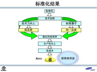 技术追踪
稳定的高效率
生产性向上
标准化
低成本
技术力向上
高品质
标准遵守
均一品质
Money
标准化结果
获得高利益
 