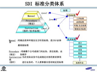 SDI 标准分类体系
业务标准
设计
工序标准
品质标准
环境/安全标准
情报技术标准
采购
设备
作业
检查
技术标准
标准作业
标准
Manual
Procedure
(规定)
Instruction
(指针/技术标准)
Level 1
Level 2
Level 3
Manual :明确品质和环境安全方针的标准，是ISO/QS体
系
最高级标准
Procedure :明确整个公司或部门间业务，责任权限，业
(规定) 务顺序
Instruction:为在实际业务中达成规定内容的要求事项
或
(指针) 进行业务时，个人需掌握内容而制定的标准
 