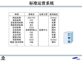 标准运营系统
制品标准
部品标准
设备资材标准
消耗资材标准
技术标准
业务标准
顾客承认
企业代码
顾客代码
变更管理
图面/技术资料
….
ACS/VIS
CIS
PIMS
BCS
SILO
标准管理Sys
CAS
CNS
VNS
SILO
PDM
…
标准中心
Global
电算
电算
电算
国内
国内
国内
电算
电算
Global
国内
种类 系统名 运营主管 使用现况
 