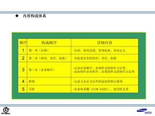 ◆ 内容构成体系
顺序
1
3
2
4
5
构成顺序
第一章（总则）
第三章（业务顺序）
第二章（组织、责任、权限）
附则
另附
详细内容
-目的、使用范围、管理标准、用语定义
-记录业务顺序、必要样式的制作方法等
-追加制作业务程序、必要的样式的制作方法等
-为促进业务的组织、责任、权限
-记录文本定义以外的追加的特记事项
-业务体系圈（FLOW CHART）、使用样式等
 