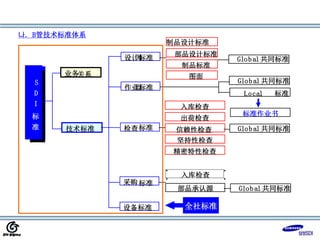 业务
关系
技术标准
作业
업
标准
检查标准
采购 标准
设备标准
入库检查
出荷检查
信赖性检查
坚持性检查
精密特性检查
入库检查
部品承认源
Global 共同标准
S
D
I
标
Global 共同标准
设计
계
标准 Global 共同标准
Global 共同标准
Local 标准
标准作业书
制品设计标准
部品设计标准
制品标准
图面
나. B管技术标准体系
全社标准
准
 