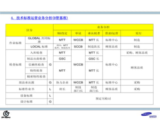 4. 技术标准运营业务分担(B管基准)
业务分担
区分
制/改定 审议 承认权者 登录/运营 实行
GLOBAL 共同标
准
MTT WCCB MTT 长 标准中心 制造
作业标准
LOCAL 标准
国内：MTT
海外：制造技术 SCCB 制造队长 顾客品质 制造
入库检查 MTT MTT 长 采购、顾客品质
制品出荷检查 GSC GSC 长
信赖性检查
特性检查
检查标准
精密特性检查
G
MTT
WCCB
MTT 长
标准中心
顾客品质
部品承认源 G 协力企业 WCCB MTT 长 标准中心 采购
标准作业书 L 班长
制技
部门长
制造
部门长
顾客品质 采购
设备标准 L
设计标准 G
预定另检讨
 