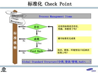技术，顾客，环境变化F/B反映在
标准上吗？
Process Management Items
Global Standard Structure(分类,登录/管理,Audit...)
应有的标准是否存在,
明确，和教育了吗？
遵守标准有无成果
成果
Feed Back
存在
Audit
标
准
模
糊
Education
No
Yes
Yes
No
No
Yes
标准化 Check Point
 