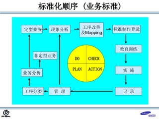 标准化顺序 (业务标准)
定型业务 现象分析 工序改善
及Mapping
标准制作登录
教育训练
实 施
记 录
管 理
工序分类
业务分析
DO CHECK
PLAN ACTION
非定型业务
 