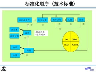 标准化顺序 (技术标准)
选定最佳方法 制定标准 教育训练
问题
市场
内部
改善
实施 管理
新技术
高新技术
-提高水准
-散布减少
②
①
③ ④ ⑤ ⑥ ⑦
⑧
DO CHECK
PLAN ACTION
⑧
 
