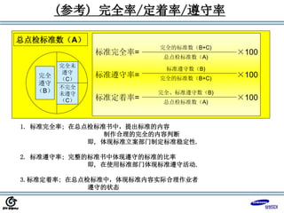 (参考) 完全率/定着率/遵守率
1. 标准完全率; 在总点检标准书中，提出标准的内容
制作合理的完全的内容判断
即, 体现标准立案部门制定标准稳定性.
2. 标准遵守率; 完整的标准书中体现遵守的标准的比率
即, 在使用标准部门体现标准遵守活动.
3.标准定着率; 在总点检标准中，体现标准内容实际合理作业者
遵守的状态
总点检标准数（A）
完全
遵守
（B）
完全未
遵守
（C）
不完全
未遵守
（C）
标准完全率= ×100
标准遵守率= ×100
标准定着率= ×100
完全的标准数（B+C)
总点检标准数（A)
标准遵守数（B)
完全、标准遵守数（B)
完全的标准数（B+C)
总点检标准数（A)
 