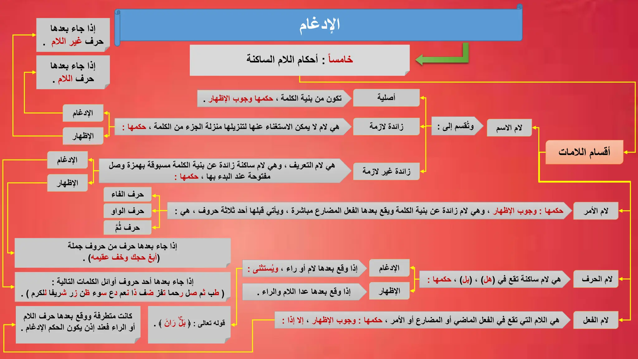 ‫اإلدغام‬
ً‫ا‬‫خامس‬
:
‫الساكنة‬ ‫الالم‬ ‫أحكام‬
‫الالمات‬ ‫أقسام‬
‫االسم‬ ‫الم‬
‫الفعل‬ ‫الم‬
‫الحرف‬ ‫الم‬
‫األمر‬ ‫الم‬
‫إلى‬ ‫قسم‬ُ‫ت‬‫و‬
:
‫أصلية‬
‫الزمة‬ ‫زائدة‬
‫الزمة‬ ‫غير‬ ‫زائدة‬
، ‫الكلمة‬ ‫بنية‬ ‫من‬ ‫تكون‬
‫اإلظهار‬ ‫وجوب‬ ‫حكمها‬
.
‫من‬ ‫الجزء‬ ‫منزلة‬ ‫لتنزيلها‬ ‫عنها‬ ‫االستغناء‬ ‫يمكن‬ ‫ال‬ ‫الم‬ ‫هي‬
‫الكلمة‬
،
‫حكمها‬
:
‫هي‬
‫الم‬
‫وصل‬ ‫بهمزة‬ ‫مسبوقة‬ ‫الكلمة‬ ‫بنية‬ ‫عن‬ ‫زائدة‬ ‫ساكنة‬ ‫الم‬ ‫وهي‬ ، ‫التعريف‬
‫البدء‬ ‫عند‬ ‫مفتوحة‬
‫بها‬
،
‫حكمها‬
:
‫اإلدغام‬
‫اإلظهار‬
‫بعدها‬ ‫جاء‬ ‫إذا‬
‫حرف‬
‫الالم‬
.
‫بعدها‬ ‫جاء‬ ‫إذا‬
‫حرف‬
‫الالم‬ ‫غير‬
.
‫اإلدغام‬
‫اإلظهار‬
‫إذا‬
‫التالية‬ ‫الكلمات‬ ‫أوائل‬ ‫حروف‬ ‫أحد‬ ‫بعدها‬ ‫جاء‬
:
(
‫ط‬
‫ب‬
‫ث‬
‫م‬
‫ص‬
‫ل‬
‫ر‬
‫حما‬
‫ت‬
‫فز‬
‫ض‬
‫ف‬
‫ذ‬
‫ا‬
‫ن‬
‫عم‬
‫د‬
‫ع‬
‫س‬
‫وء‬
‫ظ‬
‫ن‬
‫ز‬
‫ر‬
‫ش‬
‫ريفا‬
‫ل‬
‫لكرم‬
)
.
‫إذا‬
‫حروف‬ ‫من‬ ‫حرف‬ ‫بعدها‬ ‫جاء‬
‫جملة‬
(
‫عقيمه‬ ‫وخف‬ ‫حجك‬ ‫أبغ‬
)
.
‫أو‬ ‫المضارع‬ ‫أو‬ ‫الماضي‬ ‫الفعل‬ ‫في‬ ‫تقع‬ ‫التي‬ ‫الالم‬ ‫هي‬
‫األمر‬
،
‫حكمها‬
:
‫اإلظهار‬ ‫وجوب‬
،
‫إذا‬ ‫إال‬
:
‫في‬ ‫تقع‬ ‫ساكنة‬ ‫الم‬ ‫هي‬
(
‫هل‬
)
،
(
‫بل‬
)
،
‫حكمها‬
:
‫اإلدغام‬
‫اإلظهار‬
‫أو‬ ‫الم‬ ‫بعدها‬ ‫وقع‬ ‫إذا‬
‫راء‬
،
‫ستثنى‬ُ‫ي‬‫و‬
:
‫إذا‬
‫وقع‬
‫والراء‬ ‫الالم‬ ‫عدا‬ ‫بعدها‬
.
‫تعالى‬ ‫قوله‬
:
﴿
ۡۜۡ‫ل‬َ‫ب‬
َ‫ان‬َ‫ر‬
﴾
.
‫حكمها‬
:
‫اإلظهار‬ ‫وجوب‬
‫و‬ ،
‫هي‬
‫المضارع‬ ‫الفعل‬ ‫بعدها‬ ‫ويقع‬ ‫الكلمة‬ ‫بنية‬ ‫عن‬ ‫زائدة‬ ‫الم‬
‫مباشرة‬
‫هي‬ ، ‫حروف‬ ‫ثالثة‬ ‫أحد‬ ‫قبلها‬ ‫ويأتي‬ ،
:
‫الفاء‬ ‫حرف‬
‫الواو‬ ‫حرف‬
َّ‫م‬ُ‫ث‬ ‫حرف‬
‫الالم‬ ‫حرف‬ ‫بعدها‬ ‫ووقع‬ ‫متطرفة‬ ‫كانت‬
‫اإلدغام‬ ‫الحكم‬ ‫يكون‬ ‫إذن‬ ‫فعند‬ ‫الراء‬ ‫أو‬
.
 