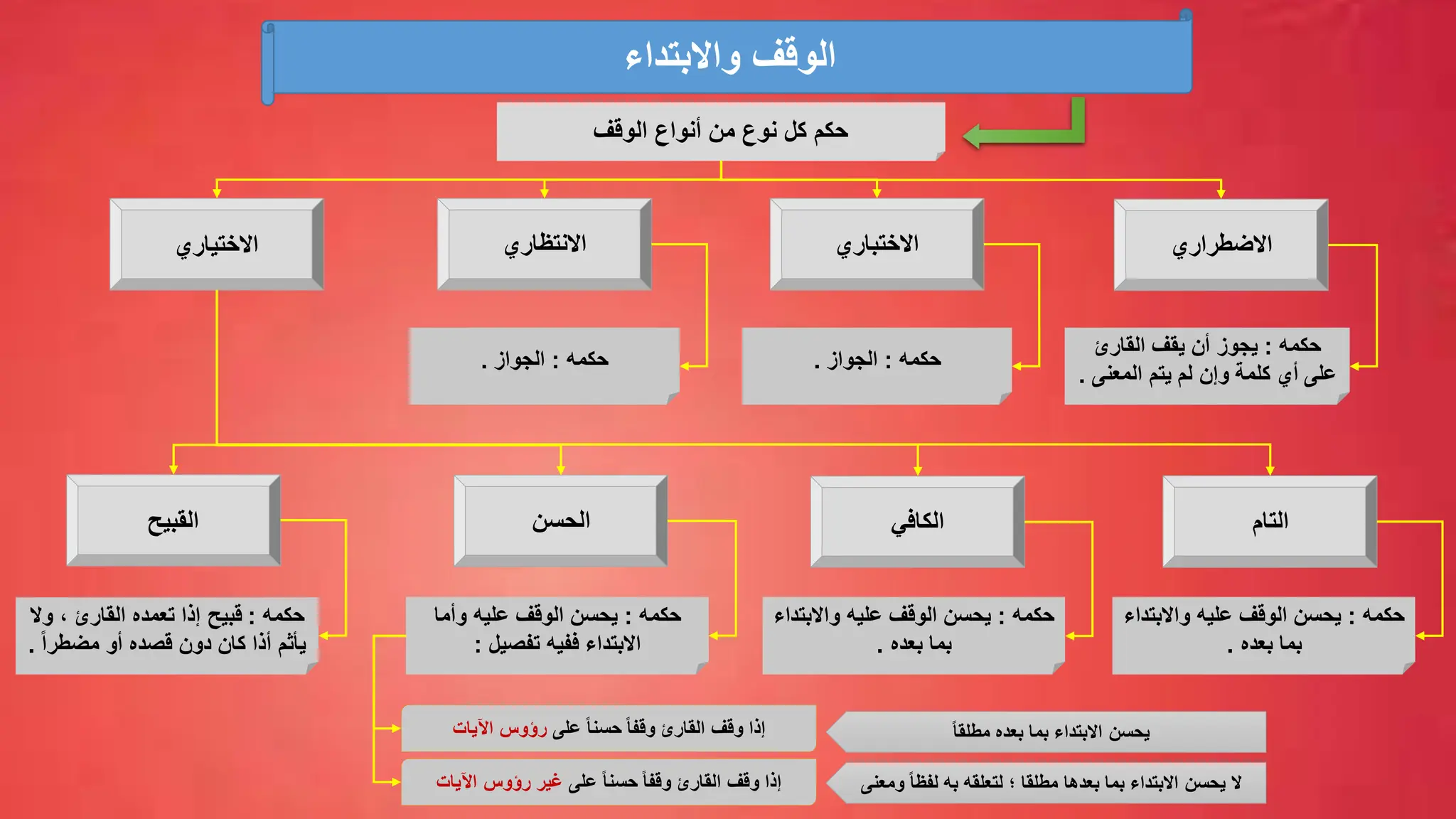 ‫واالبتداء‬ ‫الوقف‬
‫الوقف‬ ‫أنواع‬ ‫من‬ ‫نوع‬ ‫كل‬ ‫حكم‬
‫االضطراري‬
‫االختباري‬
‫االنتظاري‬
‫االختياري‬
‫حكمه‬
:
‫يجوز‬
‫أن‬
‫يقف‬
‫القارئ‬
‫على‬
‫المعنى‬ ‫يتم‬ ‫لم‬ ‫وإن‬ ‫كلمة‬ ‫أي‬
.
‫حكمه‬
:
‫الجواز‬
.
‫حكمه‬
:
‫الجواز‬
.
‫التام‬
‫الكافي‬
‫الحسن‬
‫القبيح‬
‫حكمه‬
:
‫واالبت‬ ‫عليه‬ ‫الوقف‬ ‫يحسن‬
‫داء‬
‫بعده‬ ‫بما‬
.
‫حكمه‬
:
‫واالبت‬ ‫عليه‬ ‫الوقف‬ ‫يحسن‬
‫داء‬
‫بعده‬ ‫بما‬
.
‫حكمه‬
:
‫وأما‬ ‫عليه‬ ‫الوقف‬ ‫يحسن‬
‫تفصيل‬ ‫ففيه‬ ‫االبتداء‬
:
‫على‬ ً‫ا‬‫حسن‬ ً‫ا‬‫وقف‬ ‫القارئ‬ ‫وقف‬ ‫إذا‬
‫رؤوس‬
‫اآليات‬
‫على‬ ً‫ا‬‫حسن‬ ً‫ا‬‫وقف‬ ‫القارئ‬ ‫وقف‬ ‫إذا‬
‫رؤوس‬ ‫غير‬
‫اآليات‬
ً‫ا‬‫مطلق‬ ‫بعده‬ ‫بما‬ ‫االبتداء‬ ‫يحسن‬
‫بعدها‬ ‫بما‬ ‫االبتداء‬ ‫يحسن‬ ‫ال‬
‫مطلقا‬
‫؛‬
‫و‬ ً‫ا‬‫لفظ‬ ‫به‬ ‫لتعلقه‬
‫معنى‬
‫حكمه‬
:
‫وال‬ ، ‫القارئ‬ ‫تعمده‬ ‫إذا‬ ‫قبيح‬
‫قصده‬ ‫دون‬ ‫كان‬ ‫أذا‬ ‫يأثم‬
ً‫ا‬‫مضطر‬ ‫أو‬
.
 