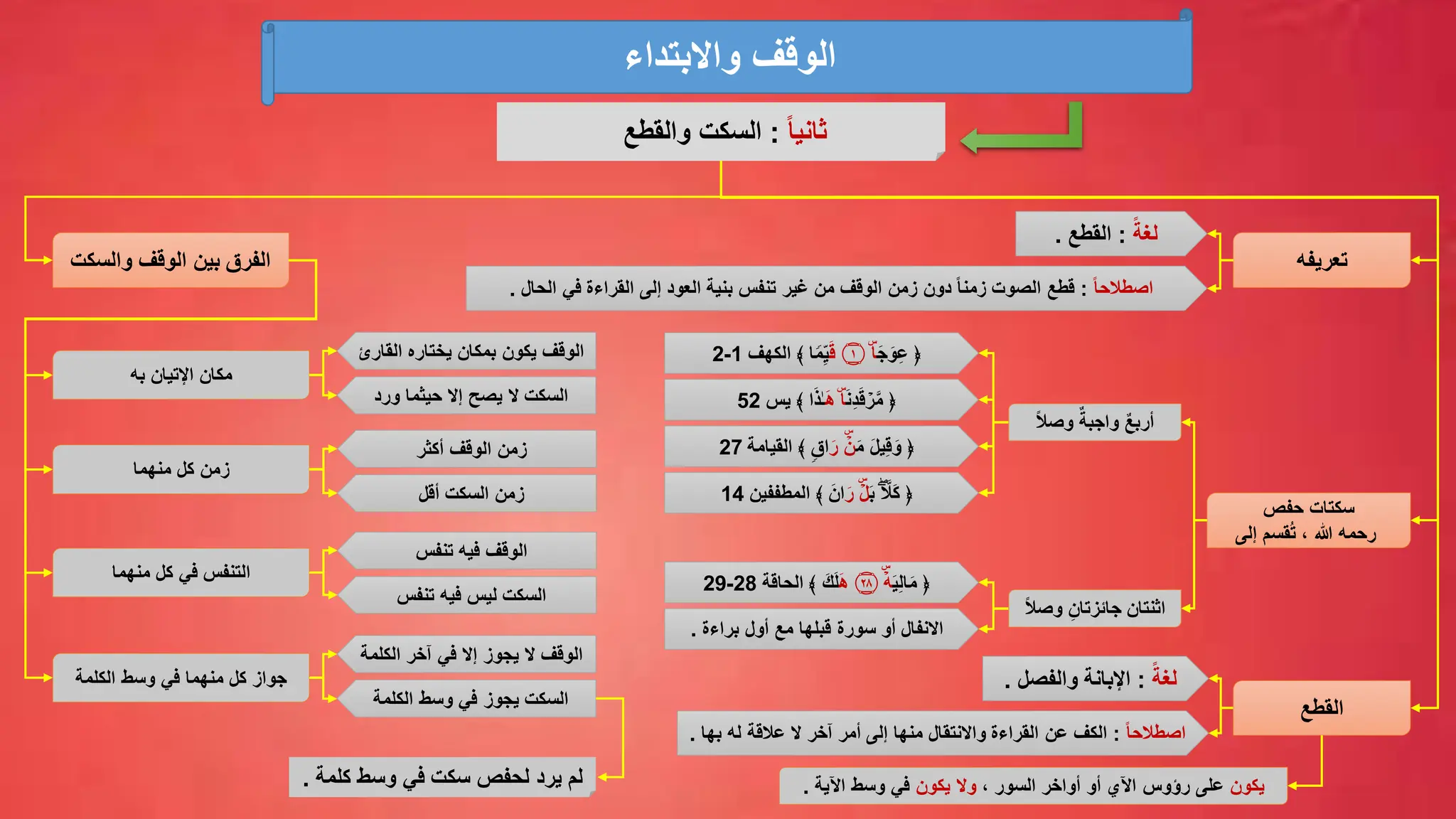 ‫واالبتداء‬ ‫الوقف‬
ً‫ا‬‫ثاني‬
:
‫والقطع‬ ‫السكت‬
‫تعريفه‬
ً‫لغة‬
:
‫القطع‬
.
ً‫ا‬‫اصطالح‬
:
‫قطع‬
‫الحال‬ ‫في‬ ‫القراءة‬ ‫إلى‬ ‫العود‬ ‫بنية‬ ‫تنفس‬ ‫غير‬ ‫من‬ ‫الوقف‬ ‫زمن‬ ‫دون‬ ً‫ا‬‫زمن‬ ‫الصوت‬
.
‫حفص‬ ‫سكتات‬
‫إلى‬ ‫قسم‬ُ‫ت‬ ، ‫هللا‬ ‫رحمه‬
ً‫ال‬‫وص‬ ٌ‫واجبة‬ ٌ‫ع‬‫أرب‬
‫وص‬ ِّ‫جائزتان‬ ‫اثنتان‬
ً‫ال‬
َ‫ج‬َ‫و‬ِّ‫ع‬ ﴿
ۡۜ‫ا‬
‫۝‬
١
َ‫ق‬
‫ا‬
ࣰ
‫م‬ِّ‫ي‬
‫الكهف‬ ﴾
1
-
2
َ‫ن‬ِّ‫د‬َ‫ق‬ ۡ
‫ر‬َّ‫م‬ ﴿
َ‫ه‬ ۡۜ‫ا‬
‫ا‬َ‫ذ‬ٰ‫ـ‬
‫يس‬ ﴾
52
َ‫م‬ َ‫ل‬‫ي‬ِّ‫ق‬َ‫و‬ ﴿
َ‫ر‬ ۡۜۡ
‫ن‬
ࣲ‫اق‬
‫القيامة‬ ﴾
27
َ‫ب‬ َۖ َّ
‫َال‬‫ك‬ ﴿
ۡۜۡ‫ل‬
َ‫ر‬
َ‫ان‬
‫المطففين‬ ﴾
14
﴿
َ‫ي‬ِّ‫ل‬‫ا‬َ‫م‬
ۡۜۡ‫ه‬
‫۝‬
٢٨
َ‫ه‬
َ‫ك‬َ‫ل‬
‫الحاقة‬ ﴾
28
-
29
‫أول‬ ‫مع‬ ‫قبلها‬ ‫سورة‬ ‫أو‬ ‫االنفال‬
‫براءة‬
.
‫والسكت‬ ‫الوقف‬ ‫بين‬ ‫الفرق‬
‫به‬ ‫اإلتيان‬ ‫مكان‬
‫منهما‬ ‫كل‬ ‫زمن‬
‫منهما‬ ‫كل‬ ‫في‬ ‫التنفس‬
‫الكلمة‬ ‫وسط‬ ‫في‬ ‫منهما‬ ‫كل‬ ‫جواز‬
‫الق‬ ‫يختاره‬ ‫بمكان‬ ‫يكون‬ ‫الوقف‬
‫ارئ‬
‫ورد‬ ‫حيثما‬ ‫إال‬ ‫يصح‬ ‫ال‬ ‫السكت‬
‫أكثر‬ ‫الوقف‬ ‫زمن‬
‫أقل‬ ‫السكت‬ ‫زمن‬
‫تنفس‬ ‫فيه‬ ‫الوقف‬
‫تنفس‬ ‫فيه‬ ‫ليس‬ ‫السكت‬
‫الكل‬ ‫آخر‬ ‫في‬ ‫إال‬ ‫يجوز‬ ‫ال‬ ‫الوقف‬
‫مة‬
‫الكلمة‬ ‫وسط‬ ‫في‬ ‫يجوز‬ ‫السكت‬
‫كلم‬ ‫وسط‬ ‫في‬ ‫سكت‬ ‫لحفص‬ ‫يرد‬ ‫لم‬
‫ة‬
.
‫القطع‬
ً‫لغة‬
:
‫اإلبانة‬
‫والفصل‬
.
ً‫ا‬‫اصطالح‬
:
‫الكف‬
‫له‬ ‫عالقة‬ ‫ال‬ ‫آخر‬ ‫أمر‬ ‫إلى‬ ‫منها‬ ‫واالنتقال‬ ‫القراءة‬ ‫عن‬
‫ب‬
‫ها‬
.
‫يكون‬
‫اآلي‬ ‫رؤوس‬ ‫على‬
‫أو‬
‫أواخر‬
‫السور‬
،
‫يكون‬ ‫وال‬
‫اآلية‬ ‫وسط‬ ‫في‬
.
 
