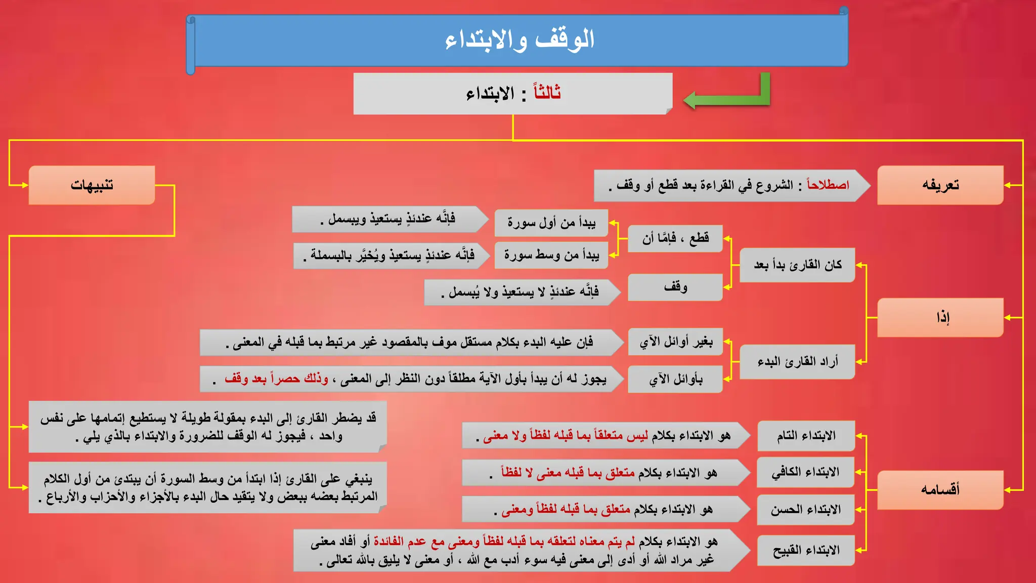 ‫واالبتداء‬ ‫الوقف‬
ً‫ا‬‫ثالث‬
:
‫االبتداء‬
‫تعريفه‬
ً‫ا‬‫اصطالح‬
:
‫أو‬ ‫قطع‬ ‫بعد‬ ‫القراءة‬ ‫في‬ ‫الشروع‬
‫وقف‬
.
‫إذا‬
‫القارئ‬ ‫كان‬
‫بدأ‬
‫بعد‬
‫البدء‬ ‫القارئ‬ ‫أراد‬
‫قطع‬
‫أ‬ ‫ا‬َّ‫م‬‫فإ‬ ،
‫ن‬
‫وقف‬
‫اآلي‬ ‫أوائل‬ ‫بغير‬
‫ب‬
‫أوائل‬
‫اآلي‬
‫سورة‬ ‫أول‬ ‫من‬ ‫يبدأ‬
‫من‬ ‫يبدأ‬
‫وسط‬
‫سور‬
‫ة‬
ٍ‫ذ‬‫عندئ‬ ‫ه‬َّ‫ن‬‫فإ‬
‫يستعيذ‬
‫ويبس‬
‫مل‬
.
ٍ‫ذ‬‫عندئ‬ ‫ه‬َّ‫ن‬‫فإ‬
‫يستعيذ‬
َّ‫ي‬‫خ‬ُ‫ي‬‫و‬
‫بالبسملة‬ ‫ر‬
.
ٍ‫ذ‬‫عندئ‬ ‫ه‬َّ‫ن‬‫فإ‬
ُ‫ي‬ ‫وال‬ ‫يستعيذ‬ ‫ال‬
‫بسمل‬
.
‫المع‬ ‫في‬ ‫قبله‬ ‫بما‬ ‫مرتبط‬ ‫غير‬ ‫بالمقصود‬ ‫موف‬ ‫مستقل‬ ‫بكالم‬ ‫البدء‬ ‫عليه‬ ‫فإن‬
‫نى‬
.
‫إلى‬ ‫النظر‬ ‫دون‬ ً‫ا‬‫مطلق‬ ‫اآلية‬ ‫بأول‬ ‫يبدأ‬ ‫أن‬ ‫له‬ ‫يجوز‬
‫المعنى‬
،
‫و‬ ‫بعد‬ ً‫ا‬‫حصر‬ ‫وذلك‬
‫قف‬
.
‫أقسامه‬
‫التام‬ ‫االبتداء‬
‫الكافي‬ ‫االبتداء‬
‫الحسن‬ ‫االبتداء‬
‫القبي‬ ‫االبتداء‬
‫ح‬
‫بكالم‬ ‫االبتداء‬ ‫هو‬
‫و‬ ً‫ا‬‫لفظ‬ ‫قبله‬ ‫بما‬ ً‫ا‬‫متعلق‬ ‫ليس‬
‫معنى‬ ‫ال‬
.
‫بكالم‬ ‫االبتداء‬ ‫هو‬
‫م‬
ً‫ا‬‫لفظ‬ ‫ال‬ ‫معنى‬ ‫قبله‬ ‫بما‬ ‫تعلق‬
.
‫بكالم‬ ‫االبتداء‬ ‫هو‬
‫ومعنى‬ ً‫ا‬‫لفظ‬ ‫قبله‬ ‫بما‬ ‫متعلق‬
.
‫بكالم‬ ‫االبتداء‬ ‫هو‬
‫الفائدة‬ ‫عدم‬ ‫مع‬ ‫ومعنى‬ ً‫ا‬‫لفظ‬ ‫قبله‬ ‫بما‬ ‫لتعلقه‬ ‫معناه‬ ‫يتم‬ ‫لم‬
‫أ‬ ‫أو‬
‫معنى‬ ‫فاد‬
‫تعالى‬ ‫باهلل‬ ‫يليق‬ ‫ال‬ ‫معنى‬ ‫أو‬ ، ‫هللا‬ ‫مع‬ ‫أدب‬ ‫سوء‬ ‫فيه‬ ‫معنى‬ ‫إلى‬ ‫أدى‬ ‫أو‬ ‫هللا‬ ‫مراد‬ ‫غير‬
.
‫تنبيهات‬
‫قد‬
‫البدء‬ ‫إلى‬ ‫القارئ‬ ‫يضطر‬
‫بمقولة‬
‫عل‬ ‫إتمامها‬ ‫يستطيع‬ ‫ال‬ ‫طويلة‬
‫نفس‬ ‫ى‬
‫يلي‬ ‫بالذي‬ ‫واالبتداء‬ ‫للضرورة‬ ‫الوقف‬ ‫له‬ ‫فيجوز‬ ، ‫واحد‬
.
‫ينبغي‬
‫الك‬ ‫أول‬ ‫من‬ ‫يبتدئ‬ ‫أن‬ ‫السورة‬ ‫وسط‬ ‫من‬ ‫ابتدأ‬ ‫إذا‬ ‫القارئ‬ ‫على‬
‫الم‬
‫واألحزاب‬ ‫باألجزاء‬ ‫البدء‬ ‫حال‬ ‫يتقيد‬ ‫وال‬ ‫ببعض‬ ‫بعضه‬ ‫المرتبط‬
‫و‬
‫األرباع‬
.
 