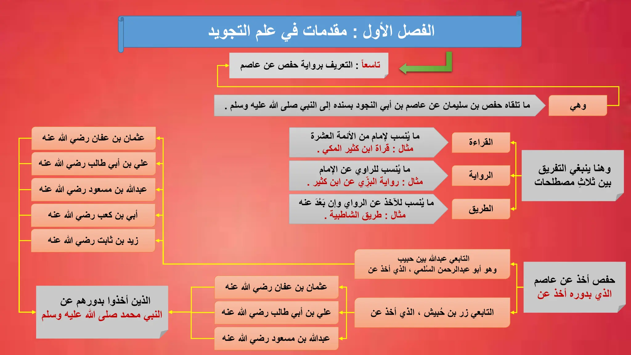‫التفريق‬ ‫ينبغي‬ ‫وهنا‬
‫مصطلحات‬ ِّ‫ث‬‫ثال‬ ‫بين‬
‫القراءة‬
‫الرواية‬
‫الطريق‬
‫العشرة‬ ‫األئمة‬ ‫من‬ ‫إلمام‬ ‫نسب‬ُ‫ي‬ ‫ما‬
‫مثال‬
:
‫المكي‬ ‫كثير‬ ‫ابن‬ ‫قراة‬
.
‫اإلمام‬ ‫عن‬ ‫للراوي‬ ‫نسب‬ُ‫ي‬ ‫ما‬
‫مثال‬
:
‫كثير‬ ‫ابن‬ ‫عن‬ ‫ي‬ ِّ
‫البز‬ ‫رواية‬
.
‫عنه‬ َ‫د‬ُ‫ع‬َ‫ب‬ ‫وإن‬ ‫الرواي‬ ‫عن‬ ‫لآلخذ‬ ‫نسب‬ُ‫ي‬ ‫ما‬
‫مثال‬
:
‫الشاطبية‬ ‫طريق‬
.
‫عاصم‬ ‫عن‬ ‫أخذ‬ ‫حفص‬
‫عن‬ ‫أخذ‬ ‫بدوره‬ ‫الذي‬
‫حبيب‬ ‫بين‬ ‫عبدهللا‬ ‫التابعي‬
‫عن‬ ‫أخذ‬ ‫الذي‬ ، ‫لمي‬ُ‫س‬‫ال‬ ‫عبدالرحمن‬ ‫أبو‬ ‫وهو‬
‫عن‬ ‫أخذ‬ ‫الذي‬ ، ‫بيش‬ُ‫ح‬ ‫بن‬ ‫زر‬ ‫التابعي‬
‫عن‬ ‫بدورهم‬ ‫أخذوا‬ ‫الذين‬
‫وسلم‬ ‫عليه‬ ‫هللا‬ ‫صلى‬ ‫محمد‬ ‫النبي‬
‫عنه‬ ‫هللا‬ ‫رضي‬ ‫عفان‬ ‫بن‬ ‫عثمان‬
‫عنه‬ ‫هللا‬ ‫رضي‬ ‫طالب‬ ‫أبي‬ ‫بن‬ ‫علي‬
‫عنه‬ ‫هللا‬ ‫رضي‬ ‫مسعود‬ ‫بن‬ ‫عبدهللا‬
‫عنه‬ ‫هللا‬ ‫رضي‬ ‫كعب‬ ‫بن‬ ‫أبي‬
‫عنه‬ ‫هللا‬ ‫رضي‬ ‫ثابت‬ ‫بن‬ ‫زيد‬
‫عنه‬ ‫هللا‬ ‫رضي‬ ‫عفان‬ ‫بن‬ ‫عثمان‬
‫عنه‬ ‫هللا‬ ‫رضي‬ ‫طالب‬ ‫أبي‬ ‫بن‬ ‫علي‬
‫عنه‬ ‫هللا‬ ‫رضي‬ ‫مسعود‬ ‫بن‬ ‫عبدهللا‬
ً‫ا‬‫تاسع‬
:
‫عاصم‬ ‫عن‬ ‫حفص‬ ‫برواية‬ ‫التعريف‬
‫األول‬ ‫الفصل‬
:
‫التجويد‬ ‫علم‬ ‫في‬ ‫مقدمات‬
‫وهي‬
‫ما‬
‫وسلم‬ ‫عليه‬ ‫هللا‬ ‫صلى‬ ‫النبي‬ ‫إلى‬ ‫بسنده‬ ‫النجود‬ ‫أبي‬ ‫بن‬ ‫عاصم‬ ‫عن‬ ‫سليمان‬ ‫بن‬ ‫حفص‬ ‫تلقاه‬
.
 