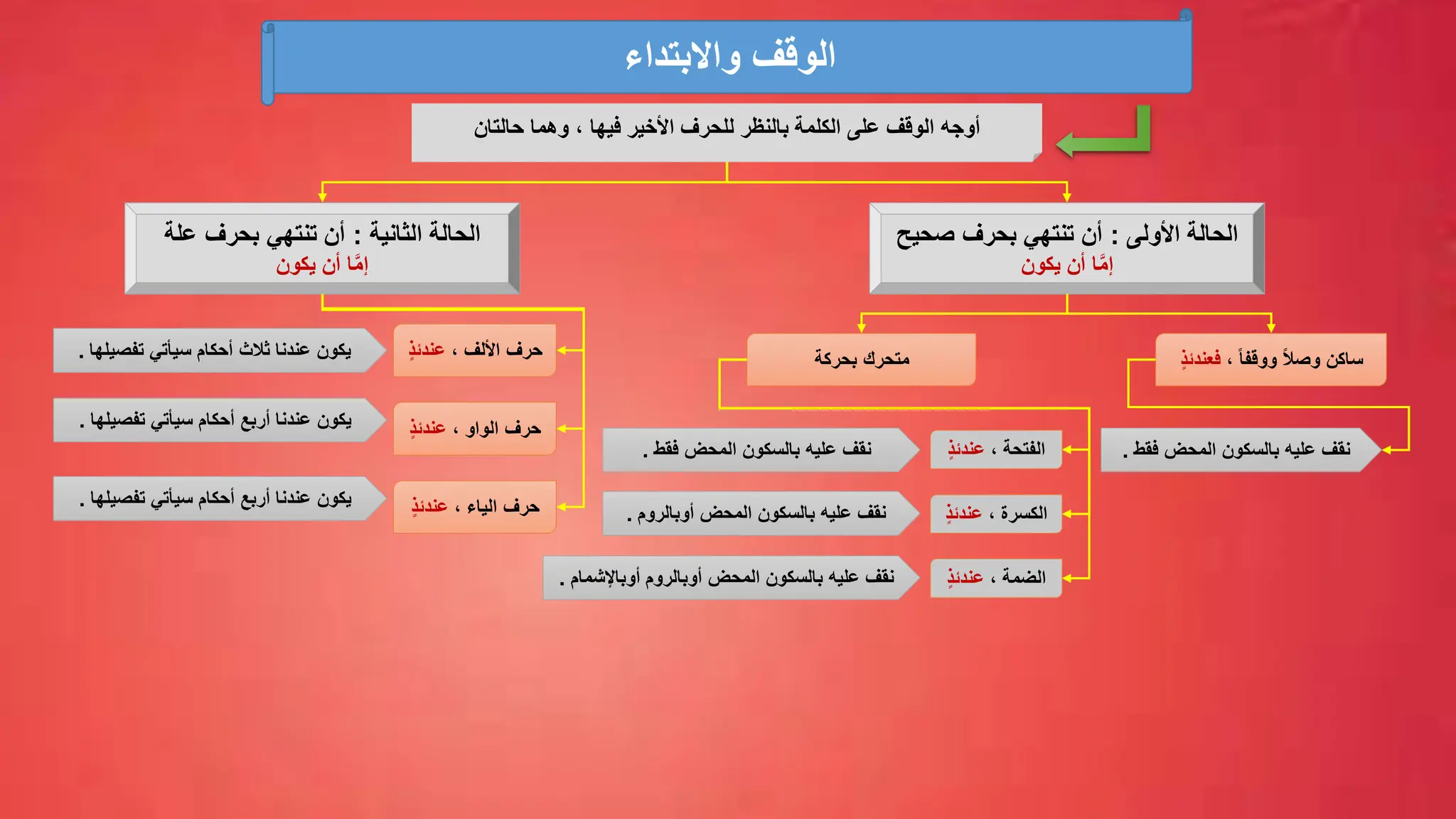 ‫واالبتداء‬ ‫الوقف‬
‫حالتان‬ ‫وهما‬ ، ‫فيها‬ ‫األخير‬ ‫للحرف‬ ‫بالنظر‬ ‫الكلمة‬ ‫على‬ ‫الوقف‬ ‫أوجه‬
‫األولى‬ ‫الحالة‬
:
‫صحي‬ ‫بحرف‬ ‫تنتهي‬ ‫أن‬
‫ح‬
‫يكون‬ ‫أن‬ ‫ا‬َّ‫م‬‫إ‬
‫الثانية‬ ‫الحالة‬
:
‫علة‬ ‫بحرف‬ ‫تنتهي‬ ‫أن‬
‫يكون‬ ‫أن‬ ‫ا‬َّ‫م‬‫إ‬
، ً‫ا‬‫ووقف‬ ً‫ال‬‫وص‬ ‫ساكن‬
‫فع‬
ٍ‫ذ‬‫ندئ‬
‫بحركة‬ ‫متحرك‬
‫فقط‬ ‫المحض‬ ‫بالسكون‬ ‫عليه‬ ‫نقف‬
.
‫الفتحة‬
،
‫عندئ‬
ٍ‫ذ‬
‫فقط‬ ‫المحض‬ ‫بالسكون‬ ‫عليه‬ ‫نقف‬
.
‫الضمة‬
،
ٍ‫ذ‬‫عندئ‬
‫الكسرة‬
،
‫عندئ‬
ٍ‫ذ‬
‫المحض‬ ‫بالسكون‬ ‫عليه‬ ‫نقف‬
‫أوباإلشم‬ ‫أوبالروم‬
‫ام‬
.
‫بالسكون‬ ‫عليه‬ ‫نقف‬
‫المحض‬
‫أوبالروم‬
.
، ‫األلف‬ ‫حرف‬
ٍ‫ذ‬‫عندئ‬
، ‫الواو‬ ‫حرف‬
ٍ‫ذ‬‫عندئ‬
، ‫الياء‬ ‫حرف‬
ٍ‫ذ‬‫عندئ‬
‫تفصيل‬ ‫سيأتي‬ ‫أحكام‬ ‫ثالث‬ ‫عندنا‬ ‫يكون‬
‫ها‬
.
‫تفصيل‬ ‫سيأتي‬ ‫أحكام‬ ‫أربع‬ ‫عندنا‬ ‫يكون‬
‫ها‬
.
‫تفصيل‬ ‫سيأتي‬ ‫أحكام‬ ‫أربع‬ ‫عندنا‬ ‫يكون‬
‫ها‬
.
 